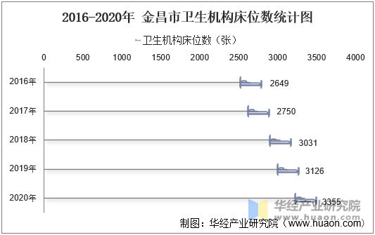 2016-2020年 金昌市卫生机构床位数统计图