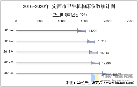 2016-2020年定西市卫生机构床位数统计图