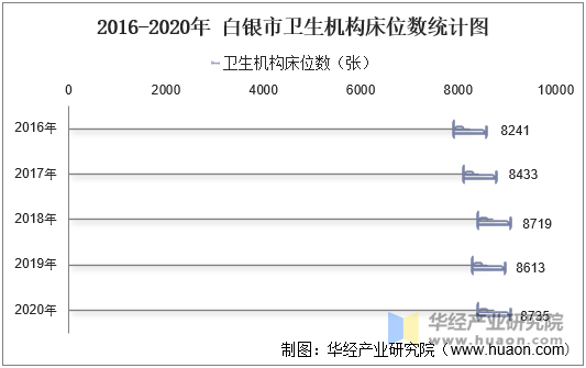 2016-2020年 白银市卫生机构床位数统计图