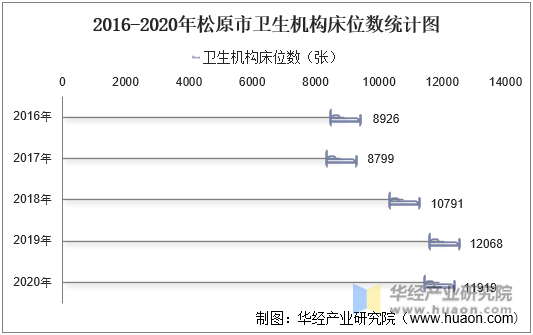 2016-2020年松原市卫生机构床位数统计图