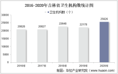 2016-2020年吉林省卫生机构数及床位数、卫生技术人员人数统计分析