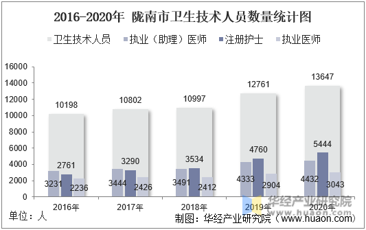 2016-2020年陇南市卫生技术人员数量统计图