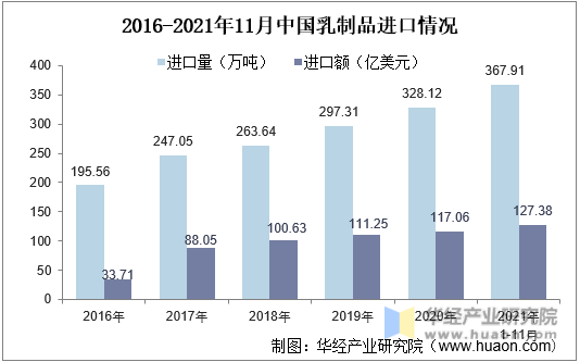 2016-2021年11月中国乳制品进口情况