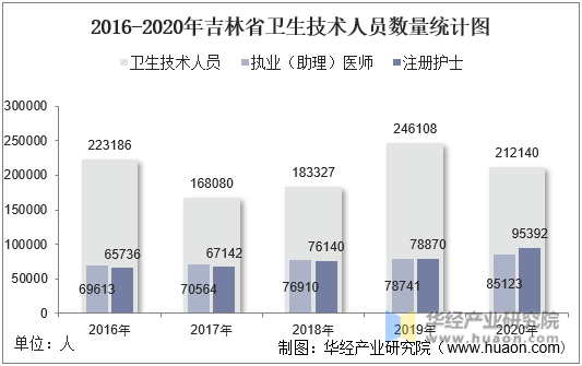 2016-2020年吉林省卫生技术人员数量统计图