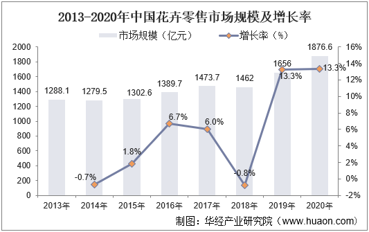 2013-2020年中国花卉零售市场规模及增长率