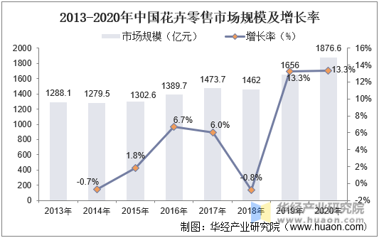 2013-2020年中国花卉零售市场规模及增长率
