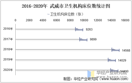 2016-2020年 武威市卫生机构床位数统计图