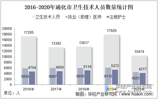 2016-2020年通化市卫生技术人员数量统计图