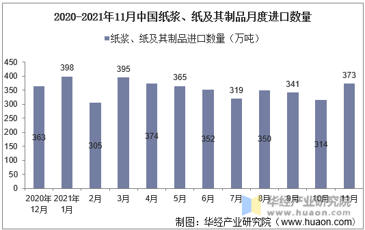 2020-2021年11月中国纸浆、纸及其制品月度进口数量