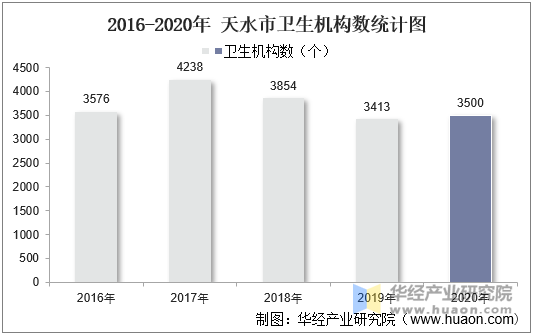 2016-2020年 天水市卫生机构数统计图