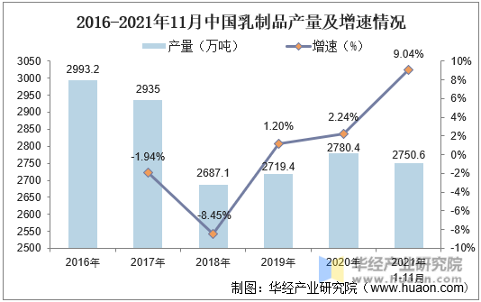 2016-2021年11月中国乳制品产量及增速情况