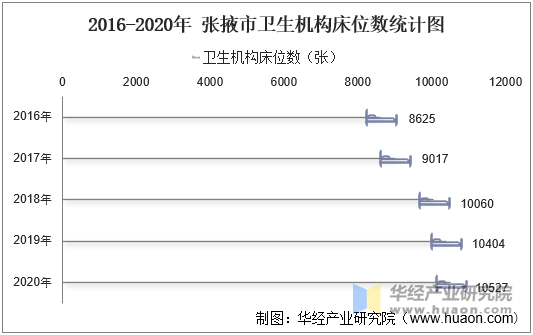 2016-2020年 张掖市卫生机构床位数统计图