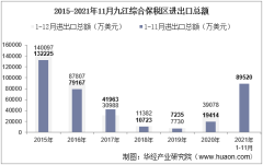 2021年11月九江综合保税区进出口总额及进出口差额统计分析