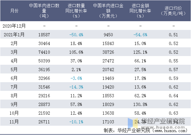 近一年中国羊肉进口情况统计表