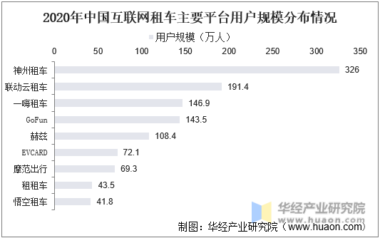 2020年中国互联网租车主要平台用户规模分布情况