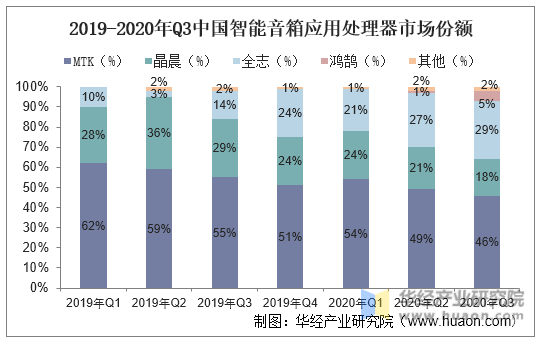 2019-2020年Q3中国智能音箱应用处理器市场份额