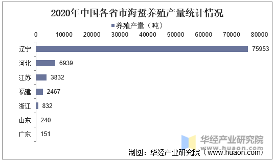 2020年中国各省市海蜇养殖产量统计情况