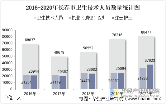 2016-2020年长春市卫生技术人员数量统计图