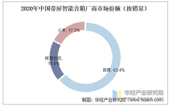2020年中国带屏智能音箱厂商市场份额（按销量）
