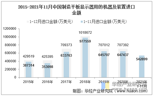 2015-2021年11月中国制造平板显示器用的机器及装置进口金额