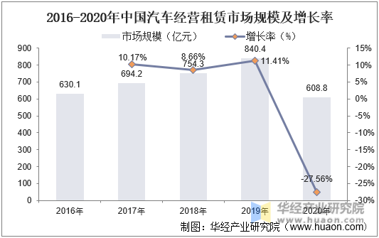 2016-2020年中国汽车经营租赁市场规模及增长率