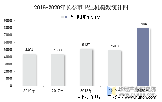 2016-2020年长春市卫生机构数统计图