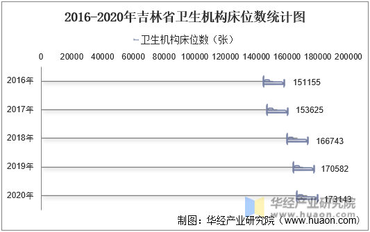 2016-2020年吉林省卫生机构床位数统计图