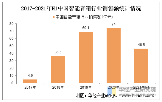 2017-2021年H1中国智能音箱行业销售额统计情况