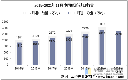 2015-2021年11月中国纸浆进口数量
