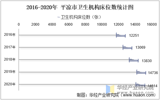 2016-2020年平凉市卫生机构床位数统计图