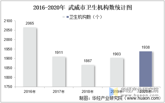 2016-2020年 武威市卫生机构数统计图