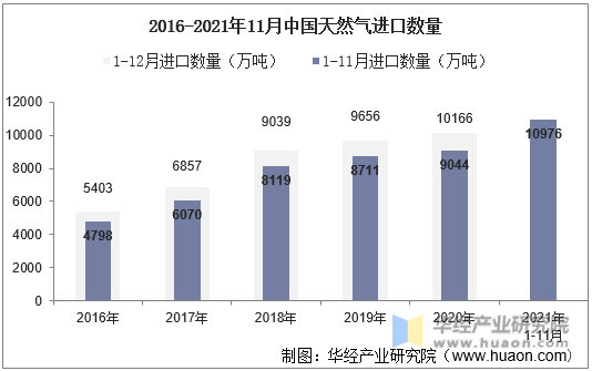 21年11月中国天然气进口数量 进口金额及进口均价统计 手机版华经情报网