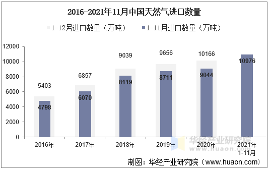 21年11月中国天然气进口数量 进口金额及进口均价统计 手机版华经情报网 21年11月中国天然气进口数量 进口金额及进口均价统计 手机版华经情报网
