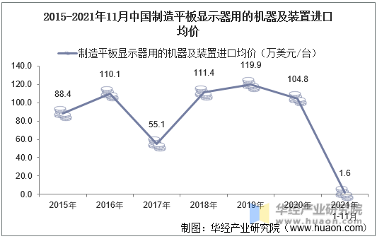 2015-2021年11月中国制造平板显示器用的机器及装置进口均价