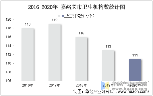 2016-2020年 嘉峪关市卫生机构数统计图