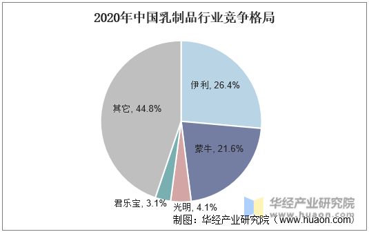 2020年中国乳制品行业竞争格局