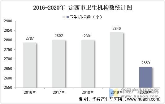 2016-2020年定西市卫生机构数统计图