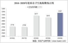 2016-2020年松原市卫生机构数及床位数、卫生技术人员人数统计分析