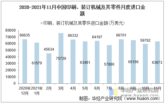 2020-2021年11月中国印刷、装订机械及其零件月度进口金额