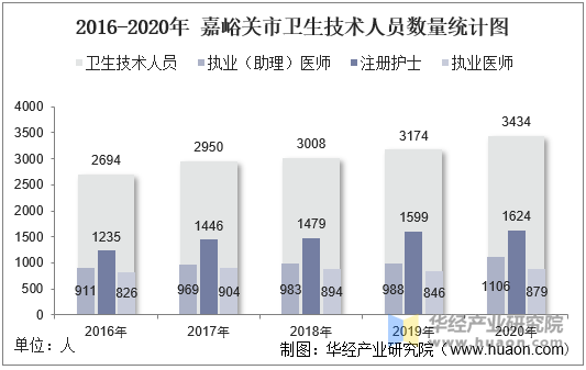 2016-2020年 嘉峪关市卫生技术人员数量统计图