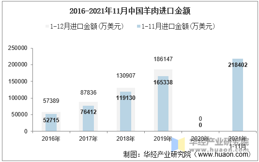 2016-2021年11月中国羊肉进口金额