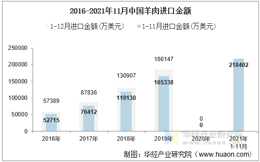 2016-2021年11月中国羊肉进口金额