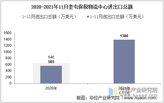 2020-2021年11月奎屯保税物流中心进出口总额