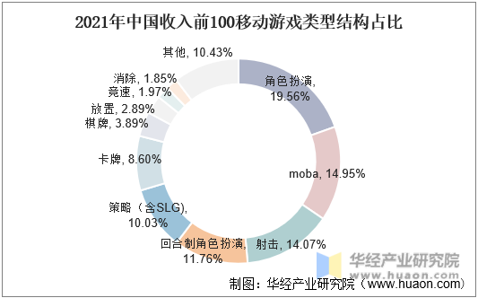 2021年中国收入前100移动游戏类型结构占比