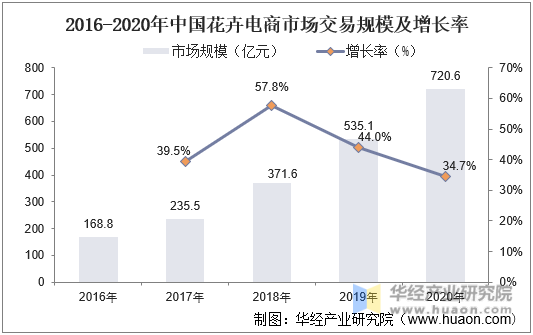2016-2020年中国花卉电商交易规模及增长率