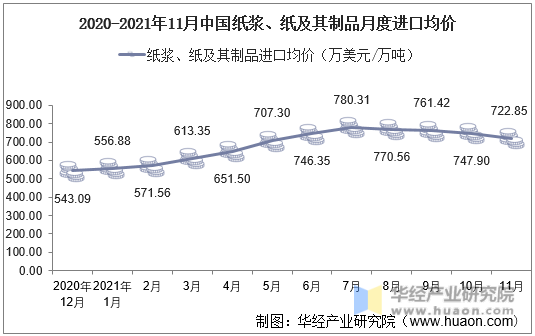 2020-2021年11月中国纸浆、纸及其制品月度进口均价