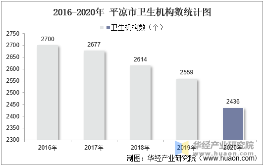 2016-2020年平凉市卫生机构数统计图