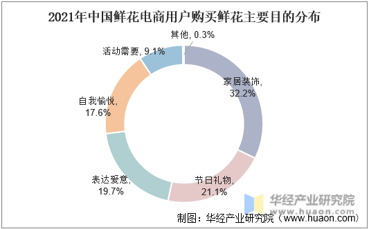 2021年中国鲜花电商用户购买鲜花主要目的占比