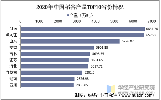 2020年中国稻谷产量TOP10省份情况