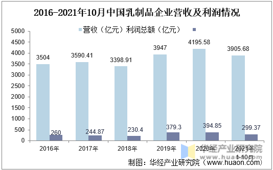 2016-2021年10月中国乳制品企业营收及利润情况